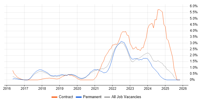 Entra ID job vacancy trend in Bradford