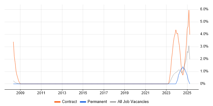 Job vacancy trend for ESRI in Bradford Job vacancy trend for ESRI in Bradford