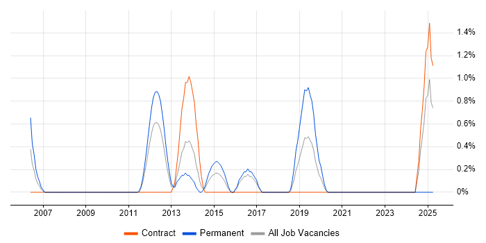Job vacancy trend for Essbase in Bradford