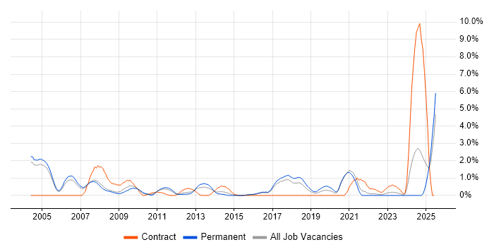 Job vacancy trend for Ethernet in Bradford