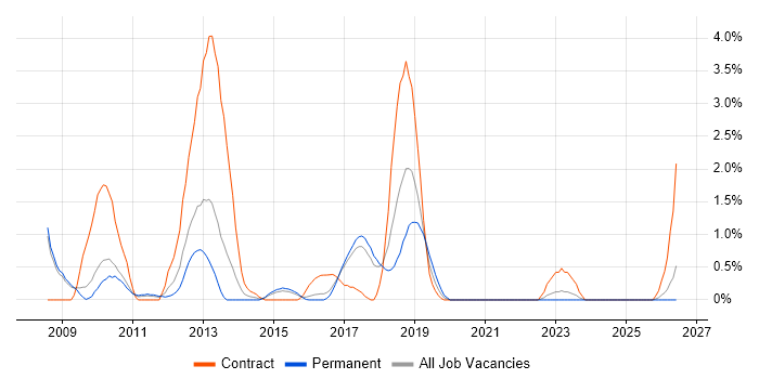 ETL Development job vacancy trend in Bradford