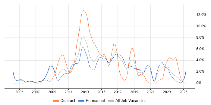 Job vacancy trend for ETL in Bradford Job vacancy trend for ETL in Bradford