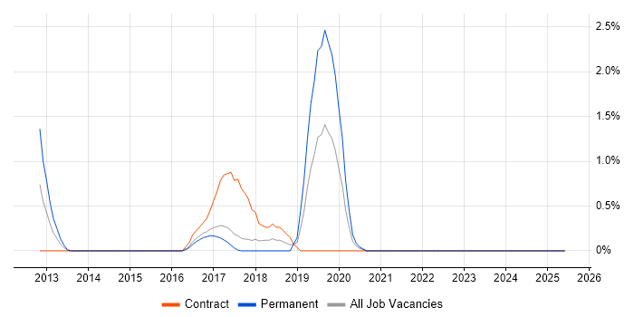Job vacancy trend for Event-Driven Architecture in Bradford