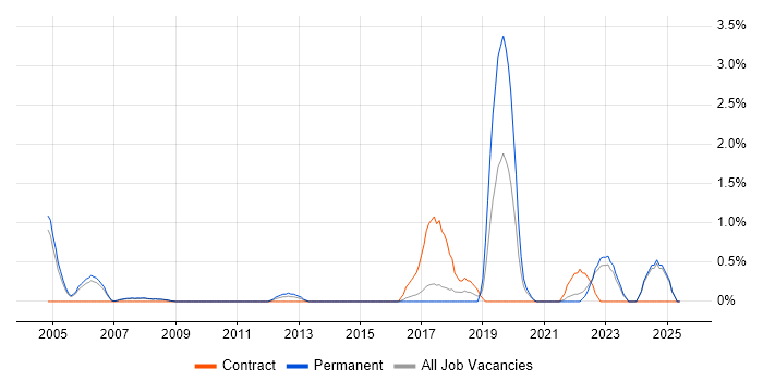 Job vacancy trend for Event-Driven in Bradford