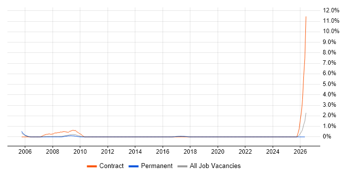 Extreme Networks job vacancy trend in Bradford