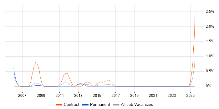 Job vacancy trend for Financial Analysis in Bradford