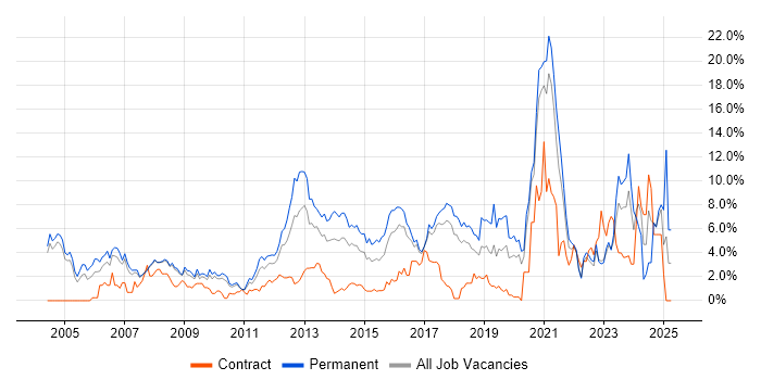 Job vacancy trend for Firewall in Bradford Job vacancy trend for Firewall in Bradford