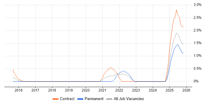 Flask job vacancy trend in Bradford