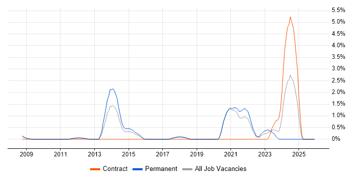 Fortinet job vacancy trend in Bradford