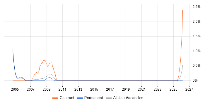 Foundry job vacancy trend in Bradford