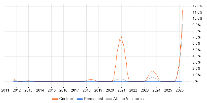 Freedom of Information job vacancy trend in Bradford