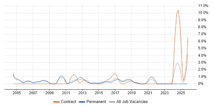 FTP job vacancy trend in Bradford