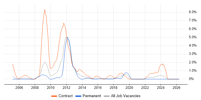 Functional Consultant job vacancy trend in Bradford
