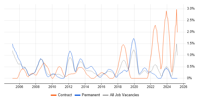 Job vacancy trend for GAP Analysis in Bradford Job vacancy trend for GAP Analysis in Bradford