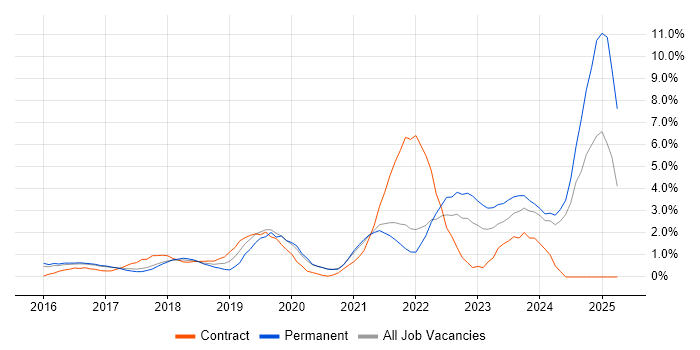 Job vacancy trend for GCP in Bradford Job vacancy trend for GCP in Bradford