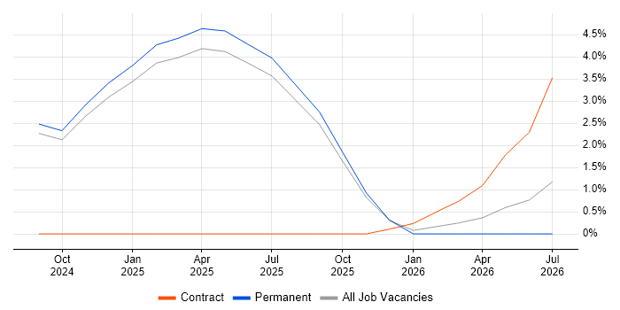 Generative AI job vacancy trend in Bradford