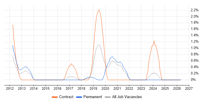 Gherkin job vacancy trend in Bradford