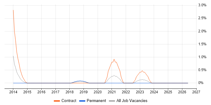GIAC job vacancy trend in Bradford