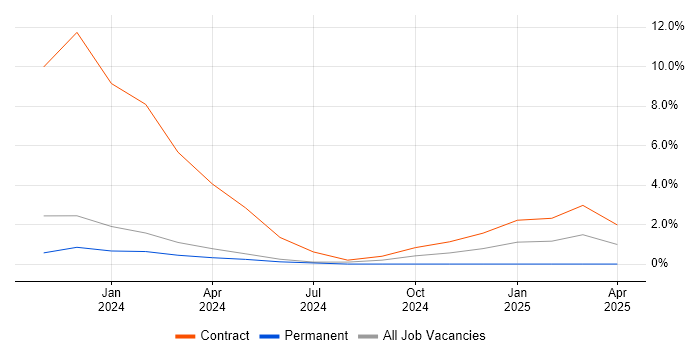 Job vacancy trend for GIS Analyst in Bradford