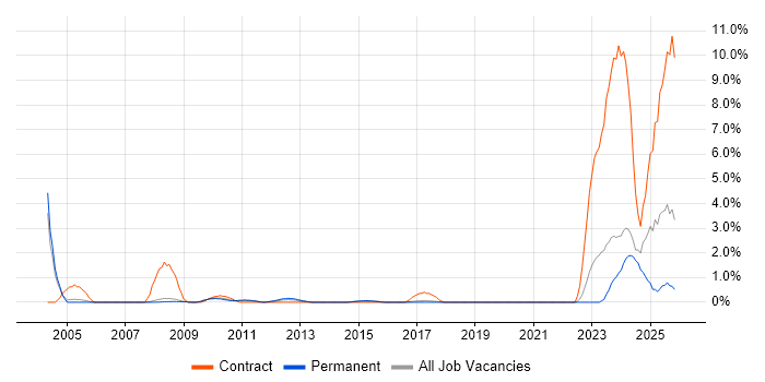 GIS job vacancy trend in Bradford