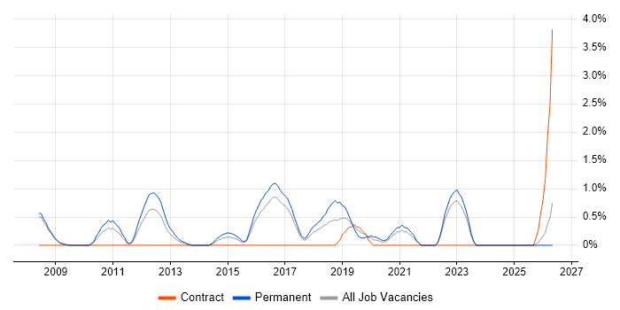 Google Analytics job vacancy trend in Bradford