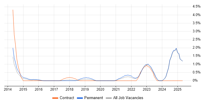 Job vacancy trend for GRC in Bradford