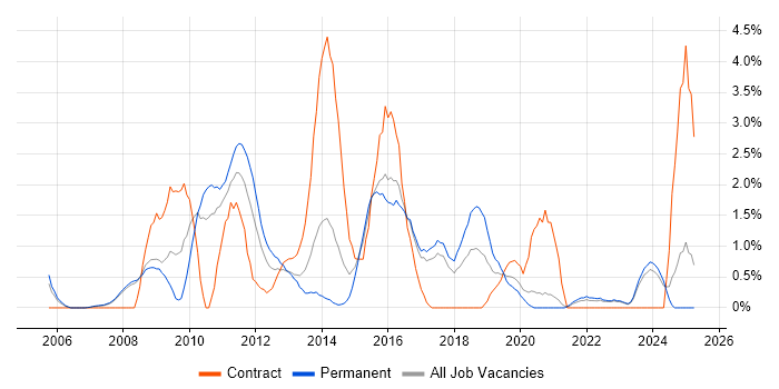 Job vacancy trend for High Availability in Bradford