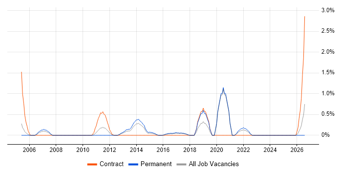 Housing Association job vacancy trend in Bradford