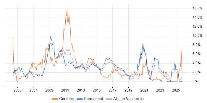 HP job vacancy trend in Bradford