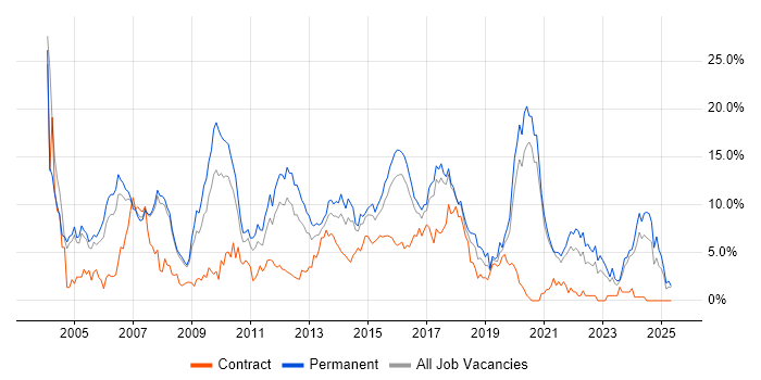 Job vacancy trend for HTML in Bradford Job vacancy trend for HTML in Bradford