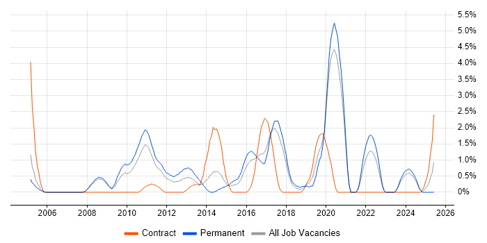 Job vacancy trend for HTTP in Bradford