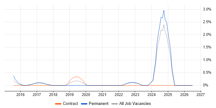 Hybrid Cloud job vacancy trend in Bradford