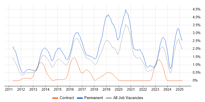 Job vacancy trend for Hyper-V in Bradford Job vacancy trend for Hyper-V in Bradford