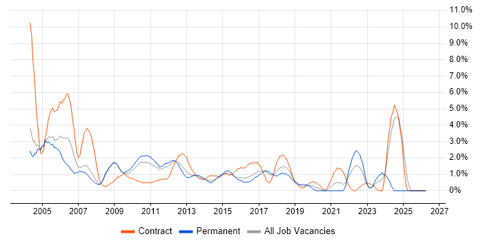 IBM job vacancy trend in Bradford