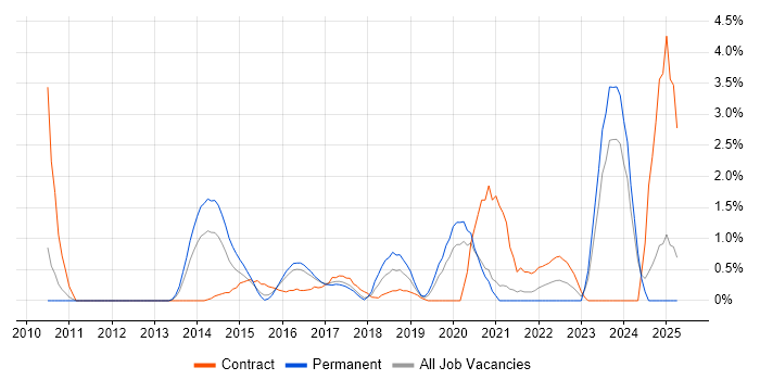 Job vacancy trend for Identity Access Management in Bradford
