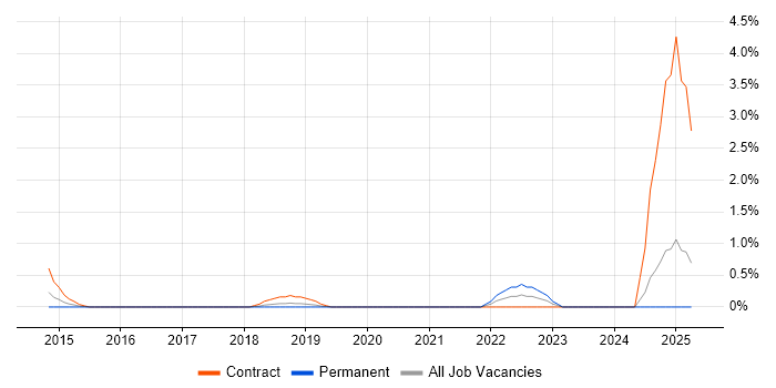 Job vacancy trend for Identity Management Analyst in Bradford