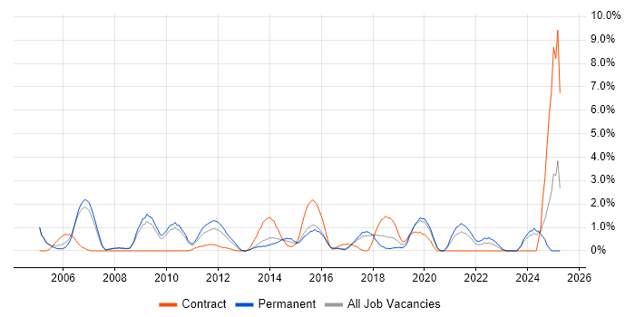 Job vacancy trend for Impact Analysis in Bradford