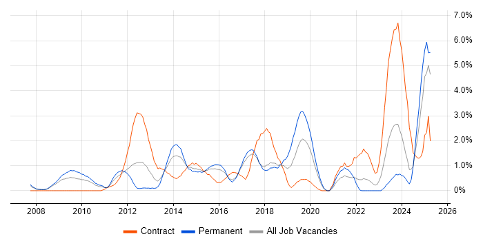 Job vacancy trend for Impact Assessments in Bradford