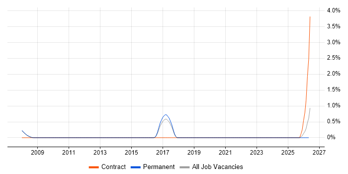 Implementation Engineer job vacancy trend in Bradford