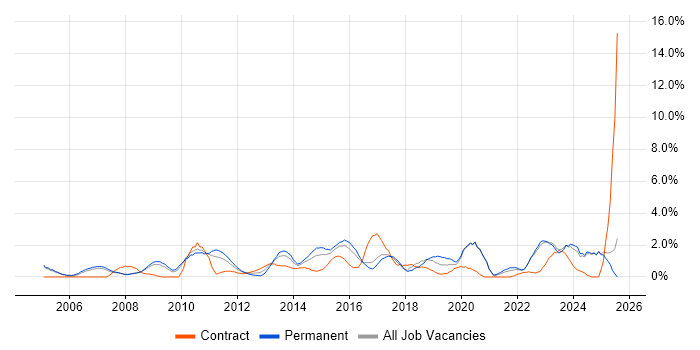Job vacancy trend for Incident Management in Bradford