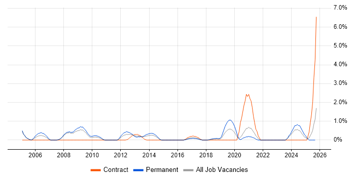Incident Response job vacancy trend in Bradford