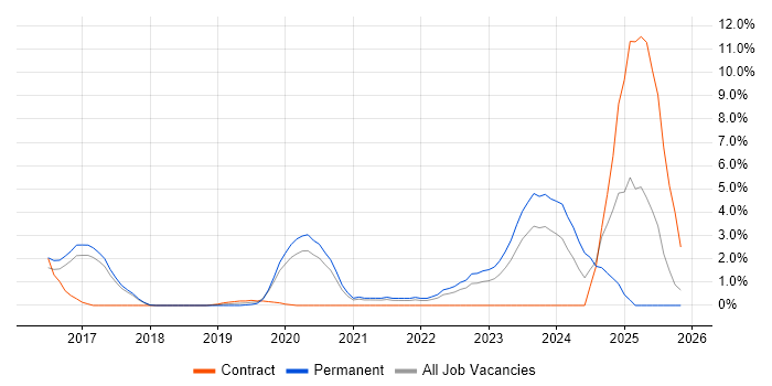 Inclusion and Diversity job vacancy trend in Bradford