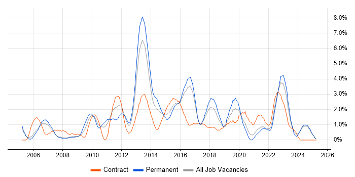 Job vacancy trend for Influencing Skills in Bradford Job vacancy trend for Influencing Skills in Bradford