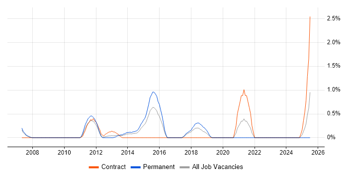 Job vacancy trend for Information Security Analyst in Bradford
