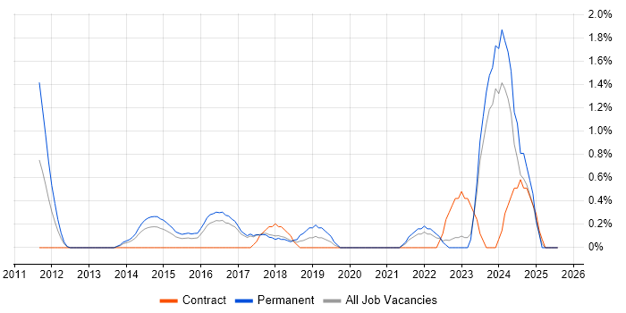 Job vacancy trend for Information Security Management in Bradford Job vacancy trend for Information Security Management in Bradford