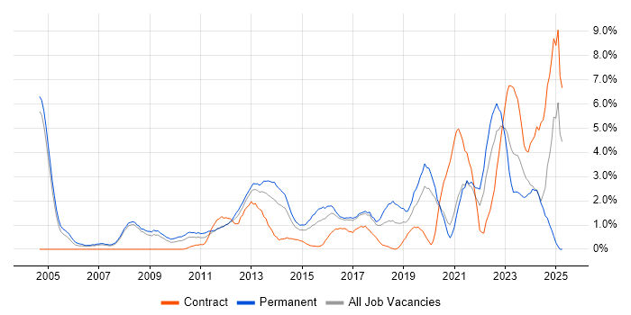 Job vacancy trend for Information Security in Bradford