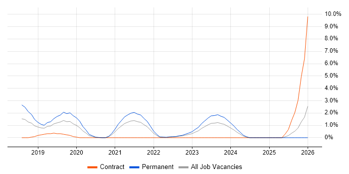 Infrastructure as Code job vacancy trend in Bradford