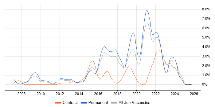 Infrastructure Engineer job vacancy trend in Bradford