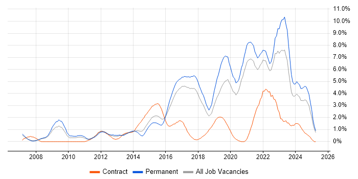 Job vacancy trend for Infrastructure Engineering in Bradford Job vacancy trend for Infrastructure Engineering in Bradford