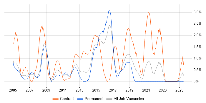 Job vacancy trend for Infrastructure Project Manager in Bradford